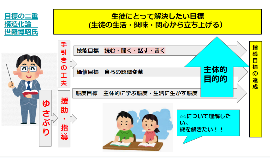 目標の二重構造化論の図式化